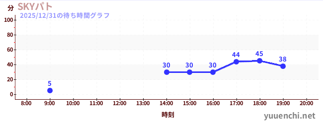 2日前の待ち時間グラフ（SKYパト)