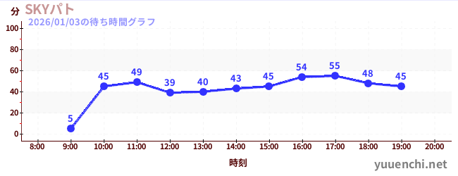 7日前の待ち時間グラフ（SKYパト)