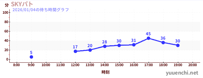 6日前の待ち時間グラフ（SKYパト)