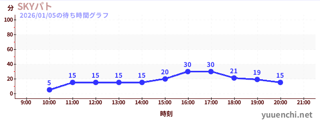 5日前の待ち時間グラフ（SKYパト)