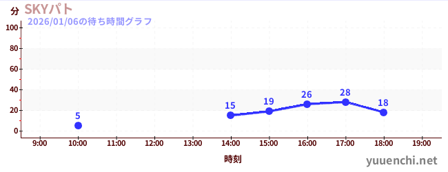 4日前の待ち時間グラフ（SKYパト)