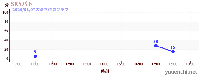 3日前の待ち時間グラフ（SKYパト)