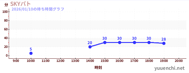 今日のこれまでの待ち時間グラフ（SKYパト)