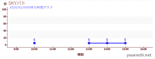 7日前の待ち時間グラフ（SKYパト)