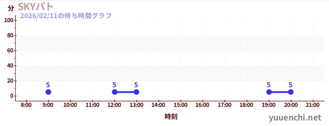 5日前の待ち時間グラフ（SKYパト)
