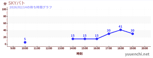 2日前の待ち時間グラフ（SKYパト)