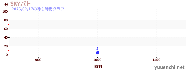 今日のこれまでの待ち時間グラフ（SKYパト)