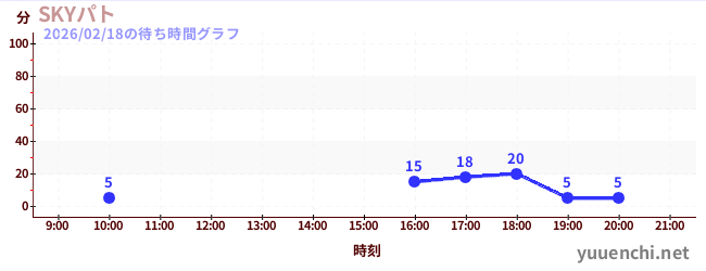 2日前の待ち時間グラフ（SKYパト)