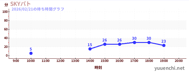 7日前の待ち時間グラフ（SKYパト)