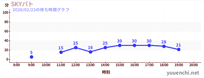 5日前の待ち時間グラフ（SKYパト)