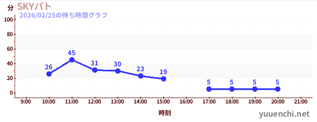 3日前の待ち時間グラフ（SKYパト)