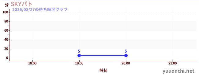 1日前の待ち時間グラフ（SKYパト)