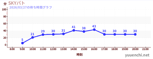 6日前の待ち時間グラフ（SKYパト)