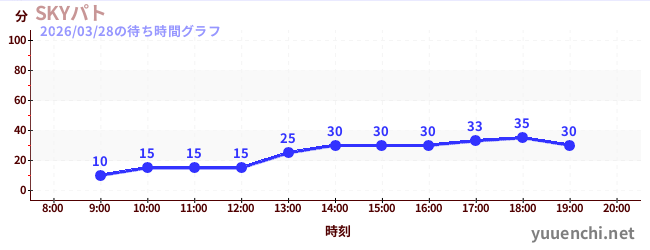 5日前の待ち時間グラフ（SKYパト)