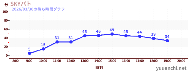 3日前の待ち時間グラフ（SKYパト)