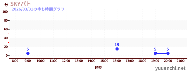 2日前の待ち時間グラフ（SKYパト)