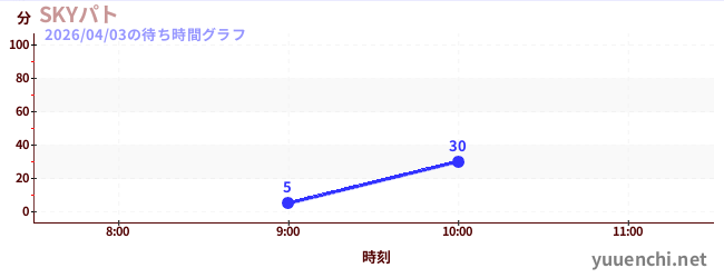今日のこれまでの待ち時間グラフ（SKYパト)