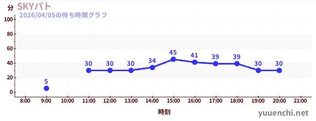 6日前の待ち時間グラフ（SKYパト)