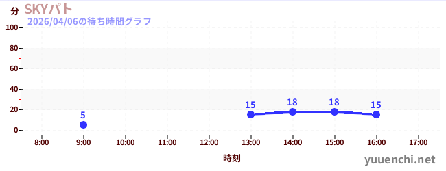 5日前の待ち時間グラフ（SKYパト)