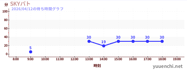 2日前の待ち時間グラフ（SKYパト)