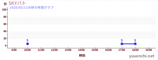 6日前の待ち時間グラフ（SKYパト)