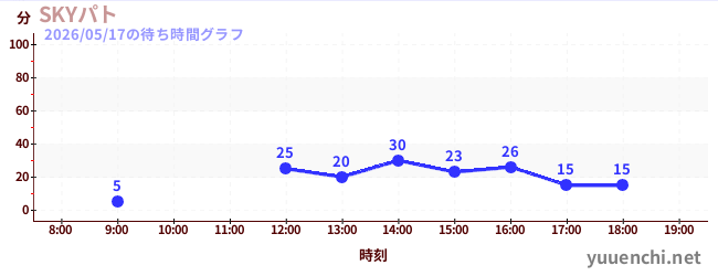 今日のこれまでの待ち時間グラフ（SKYパト)