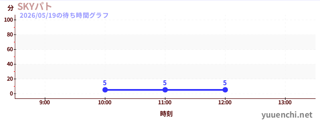 今日のこれまでの待ち時間グラフ（SKYパト)