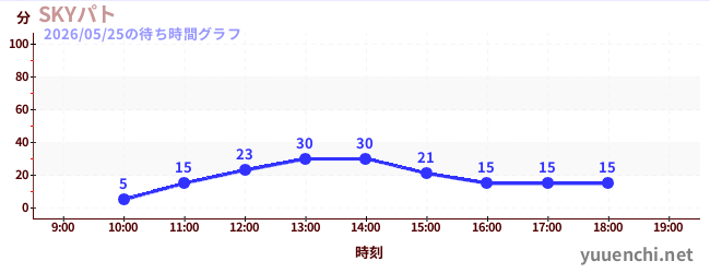 6日前の待ち時間グラフ（SKYパト)