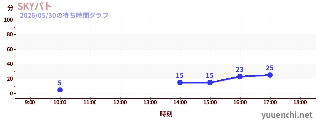 1日前の待ち時間グラフ（SKYパト)