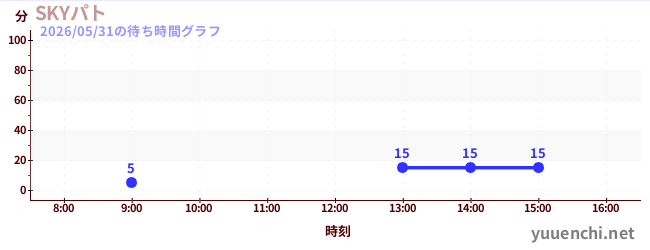 今日のこれまでの待ち時間グラフ（SKYパト)