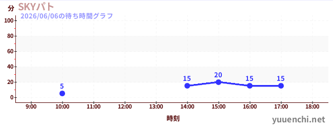 4日前の待ち時間グラフ（SKYパト)
