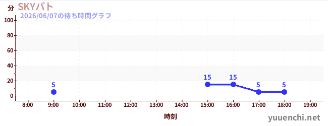 3日前の待ち時間グラフ（SKYパト)