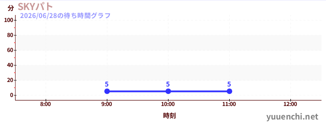 3日前の待ち時間グラフ（SKYパト)