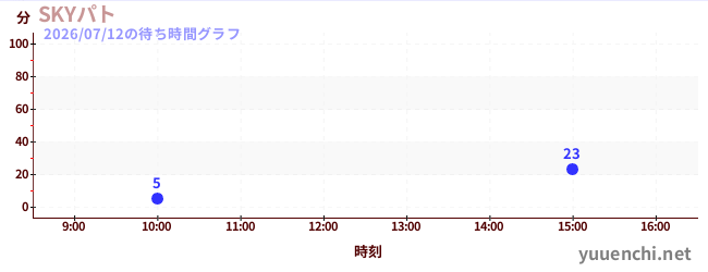 6日前の待ち時間グラフ（SKYパト)