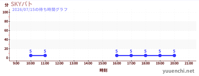3日前の待ち時間グラフ（SKYパト)