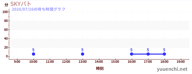 2日前の待ち時間グラフ（SKYパト)