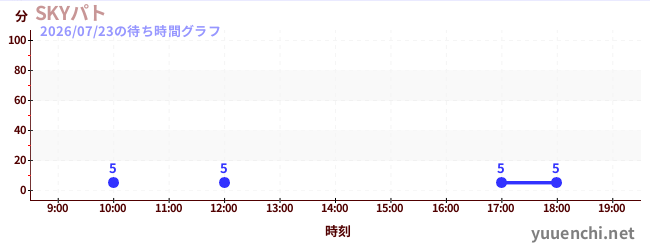 6日前の待ち時間グラフ（SKYパト)