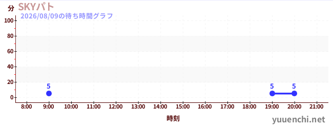 7日前の待ち時間グラフ（SKYパト)