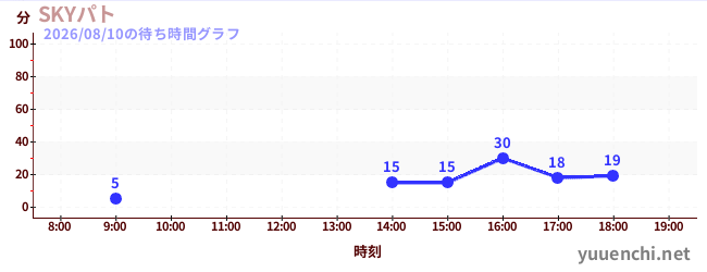 6日前の待ち時間グラフ（SKYパト)