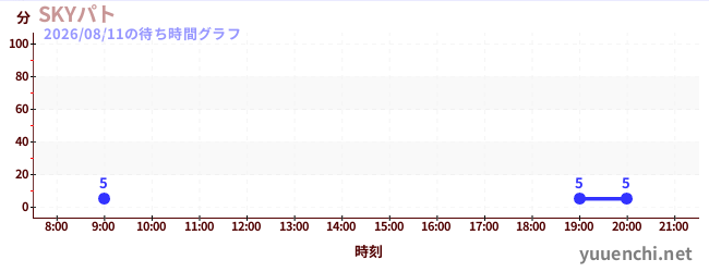 5日前の待ち時間グラフ（SKYパト)