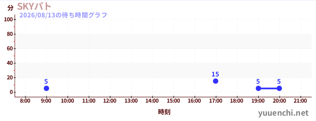 3日前の待ち時間グラフ（SKYパト)
