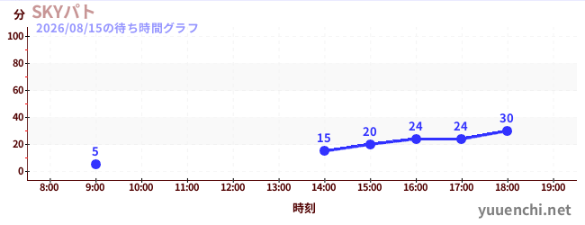 1日前の待ち時間グラフ（SKYパト)