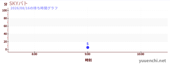 今日のこれまでの待ち時間グラフ（SKYパト)
