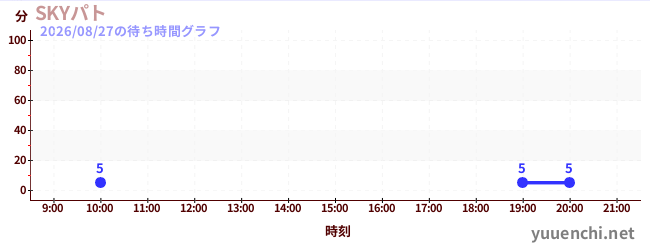 6日前の待ち時間グラフ（SKYパト)