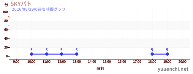 4日前の待ち時間グラフ（SKYパト)