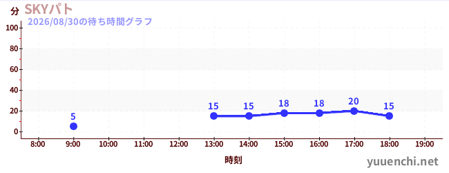 3日前の待ち時間グラフ（SKYパト)