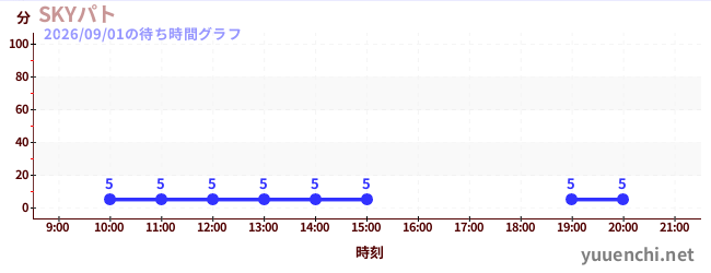 1日前の待ち時間グラフ（SKYパト)