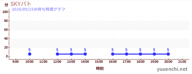 1日前の待ち時間グラフ（SKYパト)