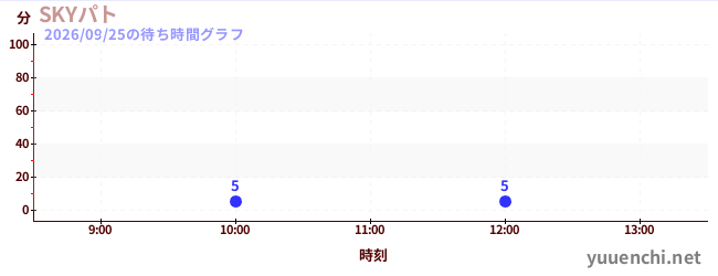 6日前の待ち時間グラフ（SKYパト)