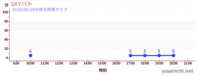 3日前の待ち時間グラフ（SKYパト)